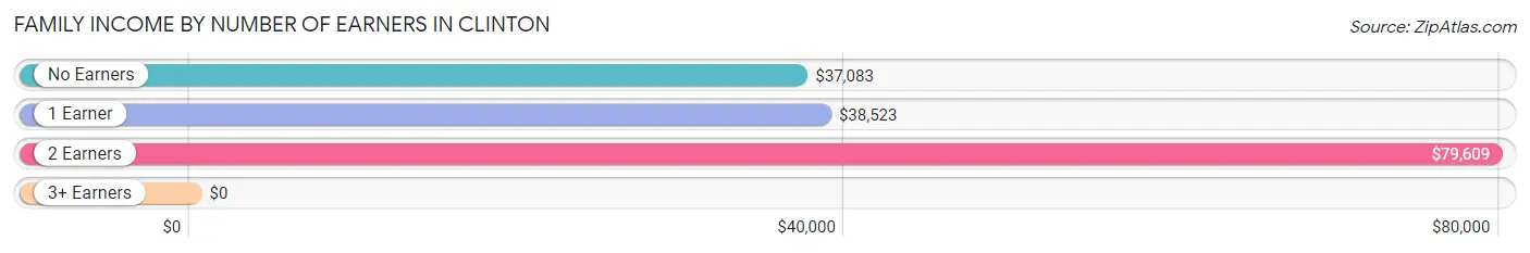 Family Income by Number of Earners in Clinton