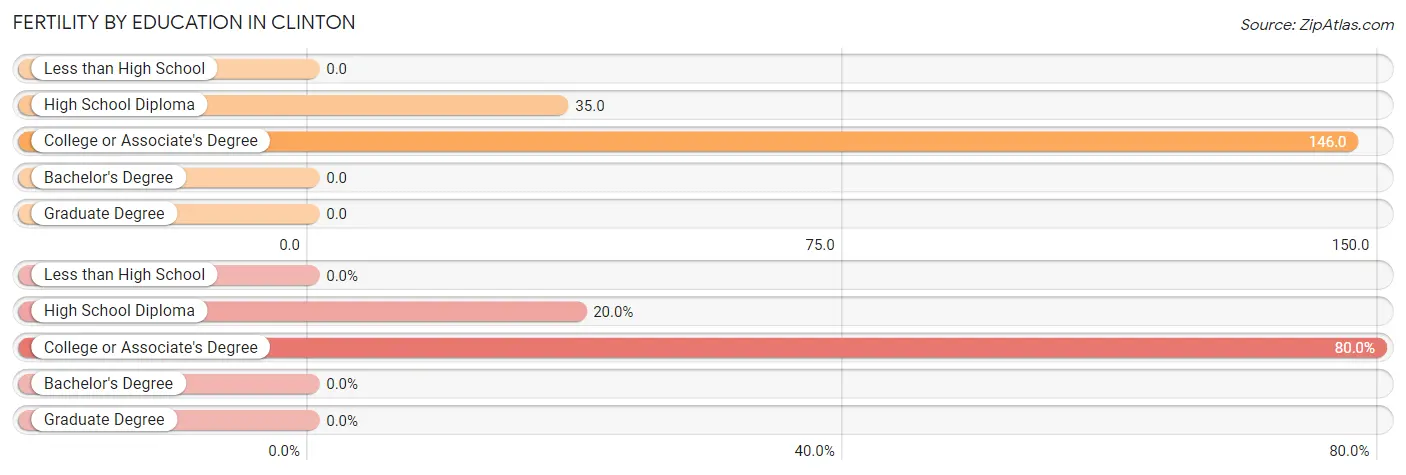 Female Fertility by Education Attainment in Clinton