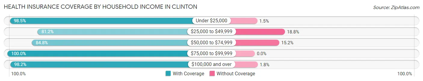 Health Insurance Coverage by Household Income in Clinton