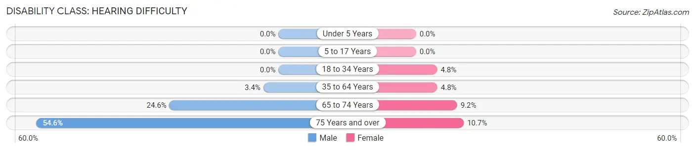 Disability in Clinton: <span>Hearing Difficulty</span>