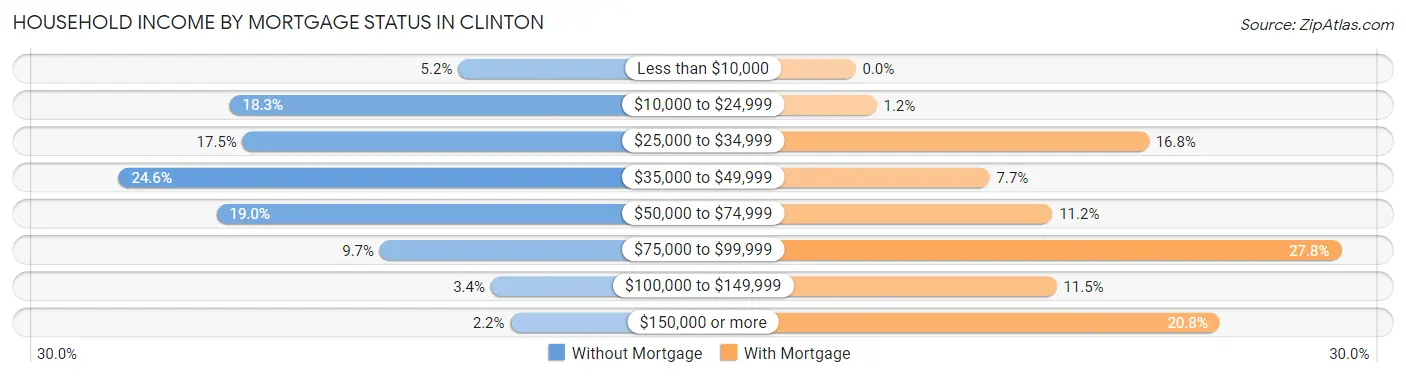 Household Income by Mortgage Status in Clinton