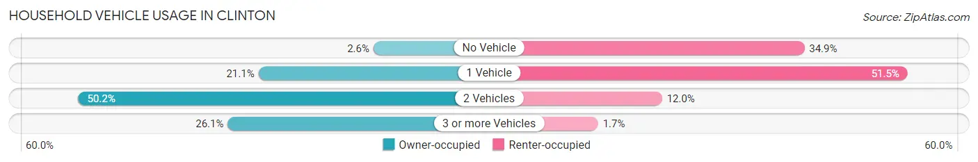 Household Vehicle Usage in Clinton