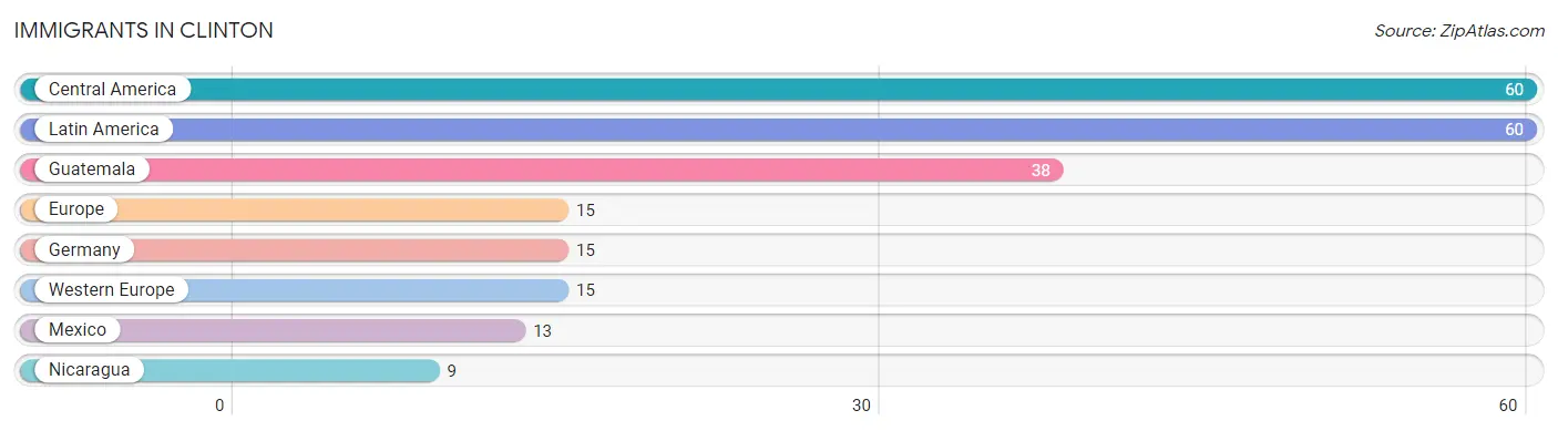 Immigrants in Clinton