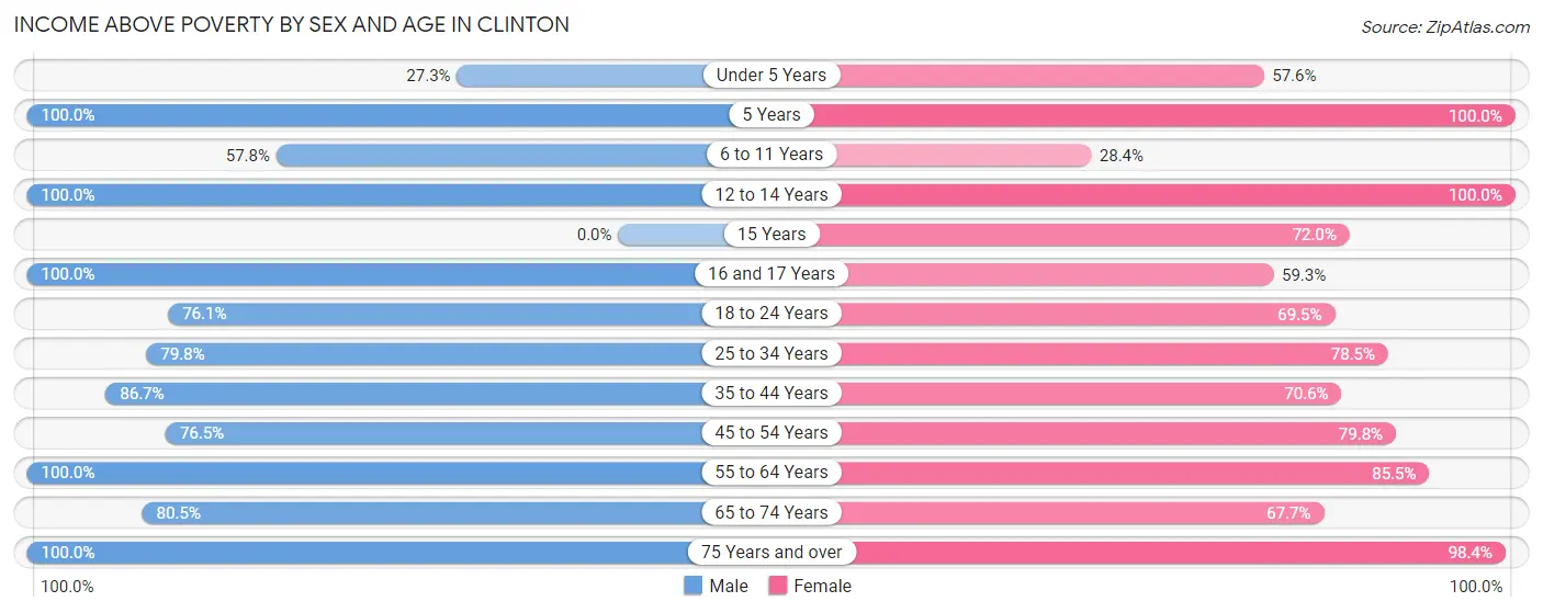 Income Above Poverty by Sex and Age in Clinton