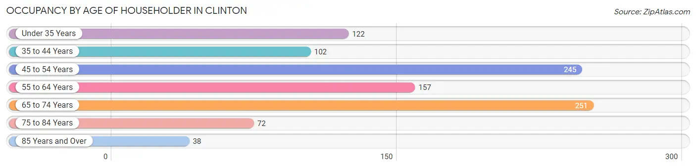 Occupancy by Age of Householder in Clinton