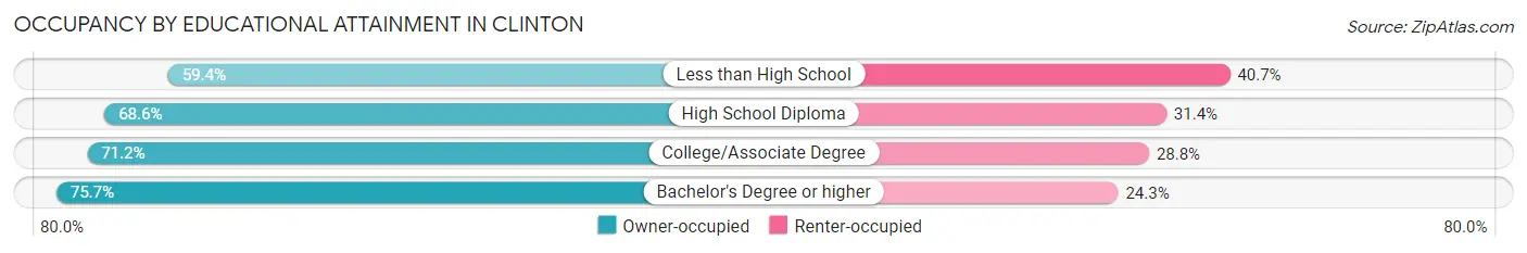 Occupancy by Educational Attainment in Clinton