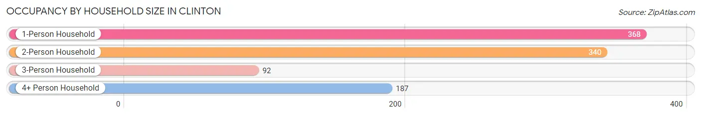 Occupancy by Household Size in Clinton