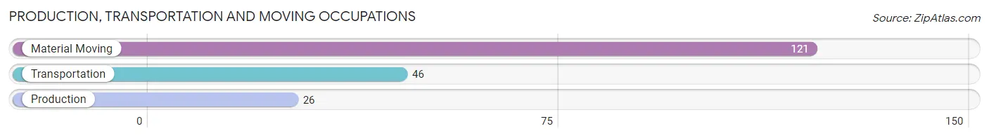 Production, Transportation and Moving Occupations in Clinton