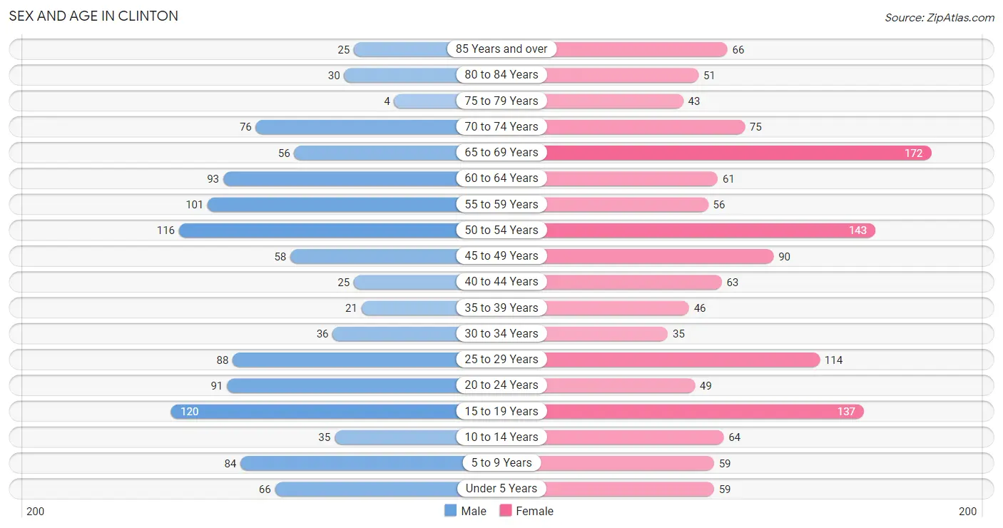 Sex and Age in Clinton