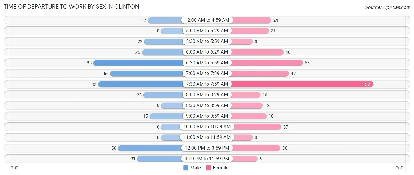 Time of Departure to Work by Sex in Clinton