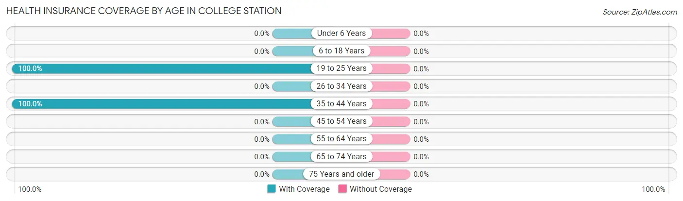 Health Insurance Coverage by Age in College Station