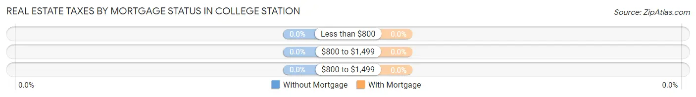 Real Estate Taxes by Mortgage Status in College Station