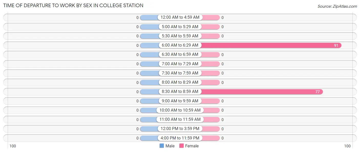 Time of Departure to Work by Sex in College Station