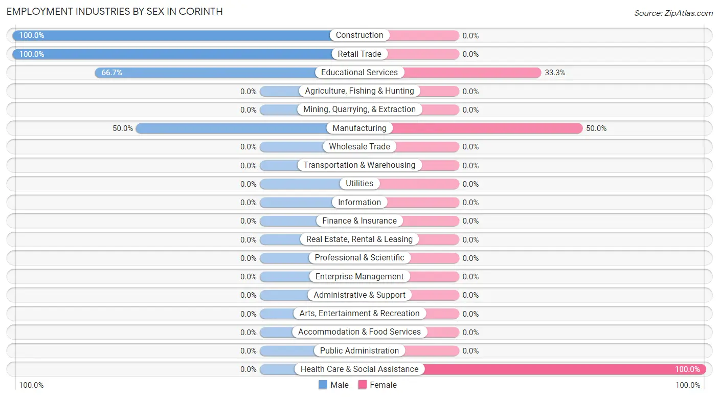 Employment Industries by Sex in Corinth