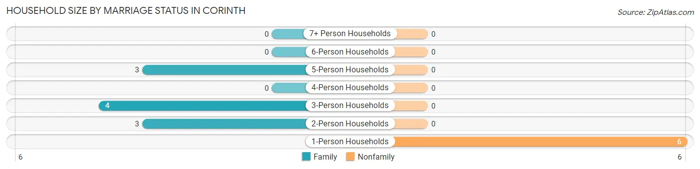 Household Size by Marriage Status in Corinth