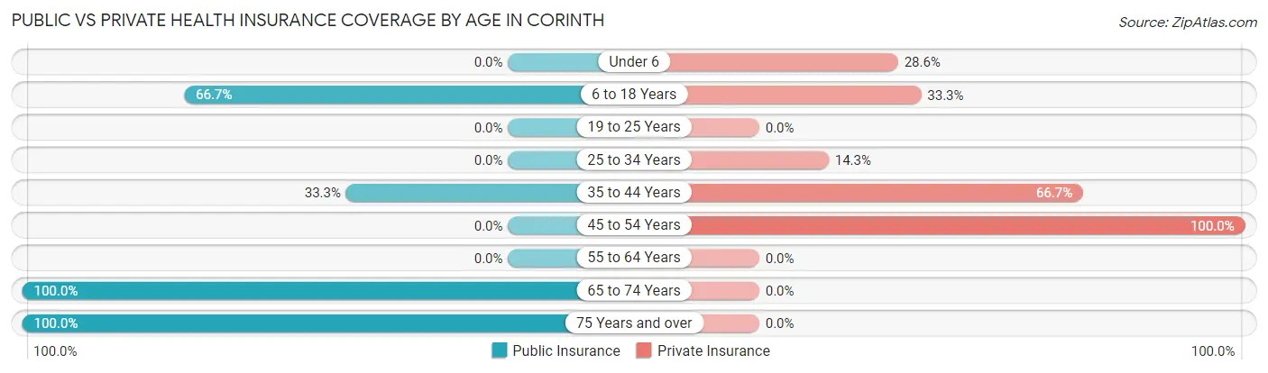Public vs Private Health Insurance Coverage by Age in Corinth