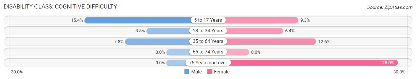 Disability in Corning: <span>Cognitive Difficulty</span>