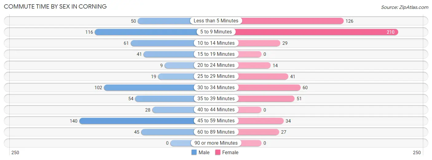 Commute Time by Sex in Corning