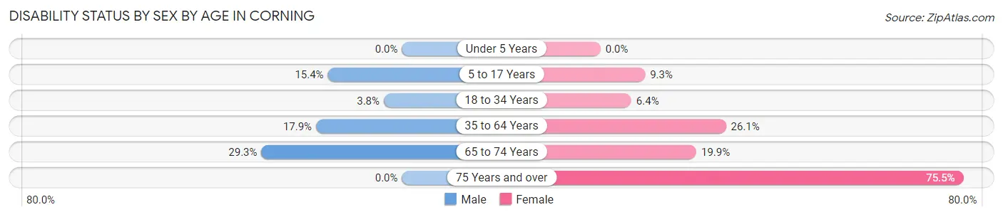 Disability Status by Sex by Age in Corning