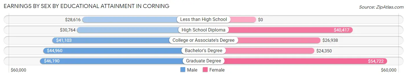 Earnings by Sex by Educational Attainment in Corning