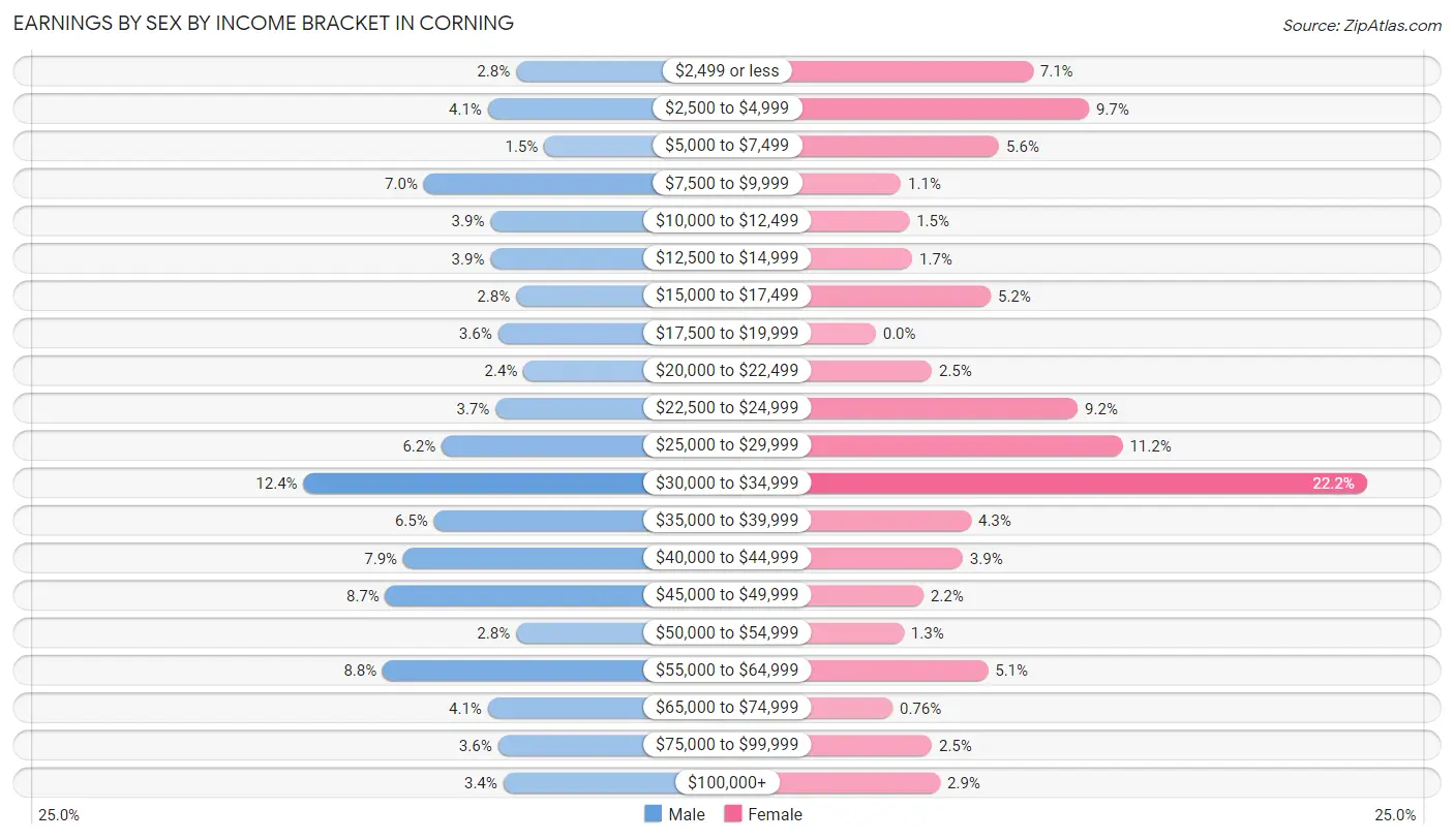 Earnings by Sex by Income Bracket in Corning