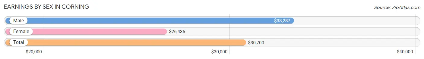 Earnings by Sex in Corning