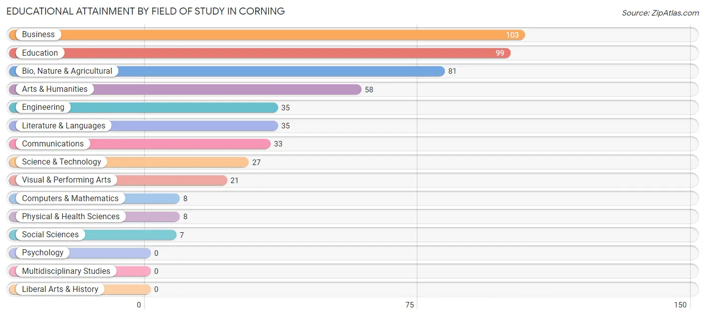 Educational Attainment by Field of Study in Corning