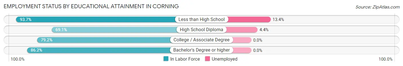 Employment Status by Educational Attainment in Corning