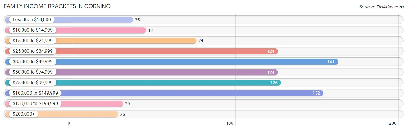 Family Income Brackets in Corning