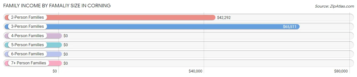 Family Income by Famaliy Size in Corning