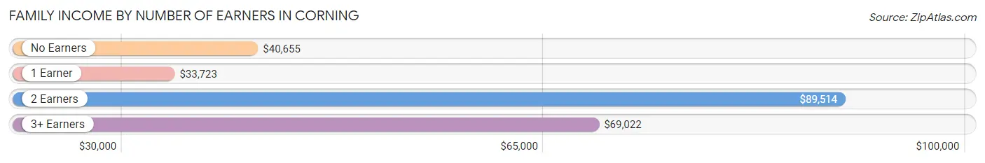 Family Income by Number of Earners in Corning