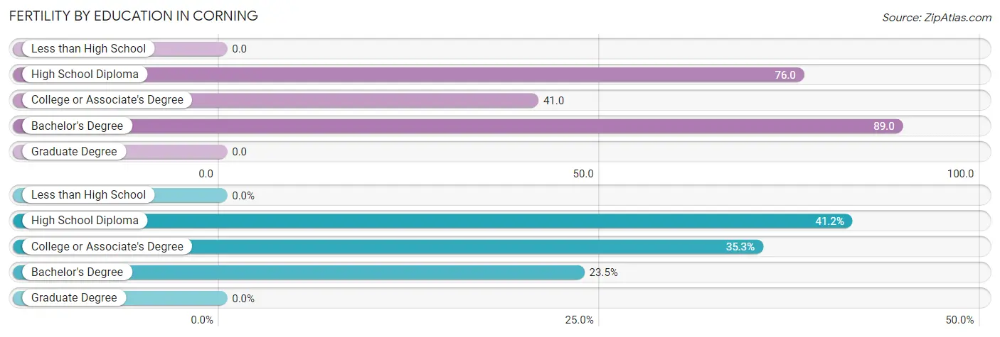 Female Fertility by Education Attainment in Corning