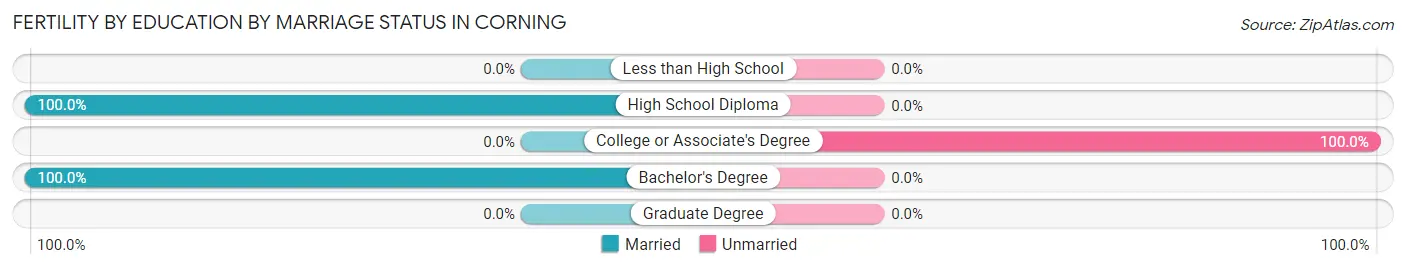 Female Fertility by Education by Marriage Status in Corning