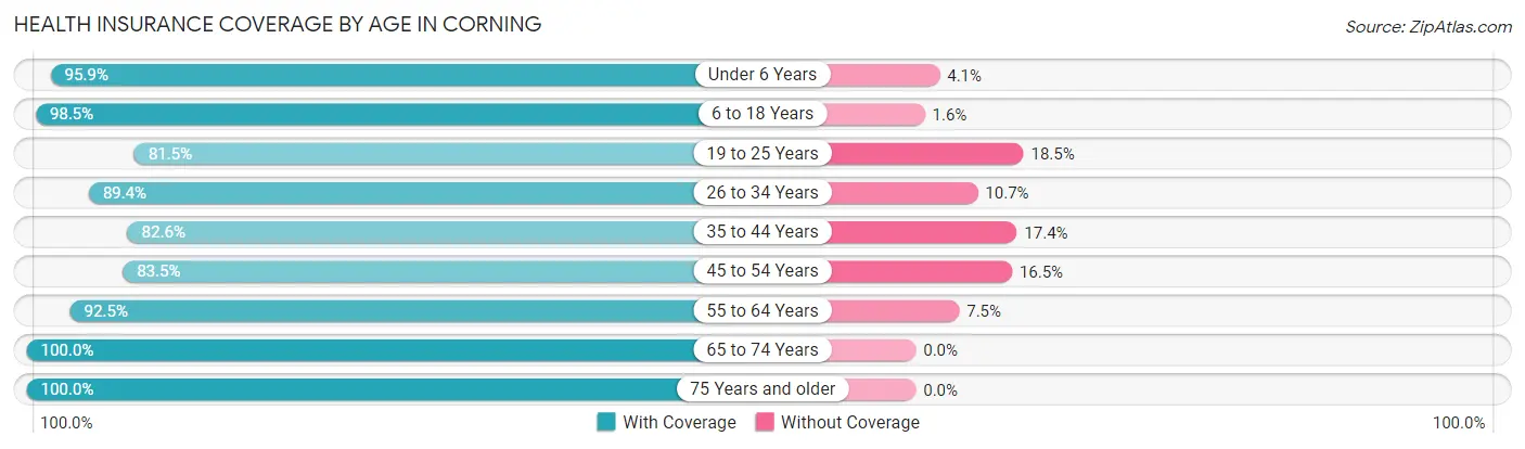 Health Insurance Coverage by Age in Corning