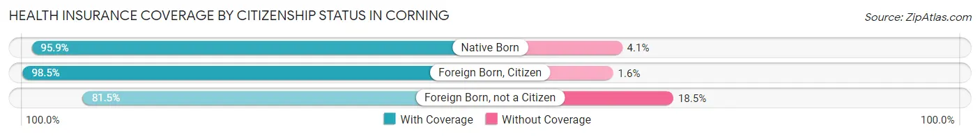 Health Insurance Coverage by Citizenship Status in Corning