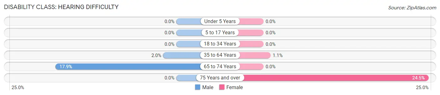 Disability in Corning: <span>Hearing Difficulty</span>