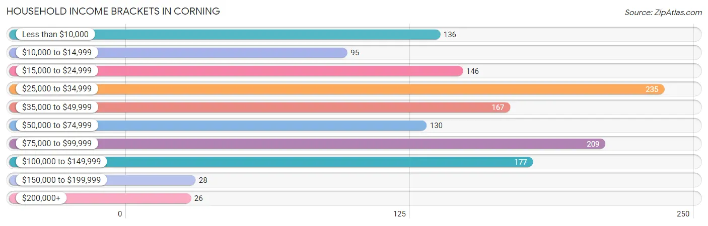 Household Income Brackets in Corning