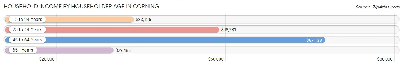 Household Income by Householder Age in Corning