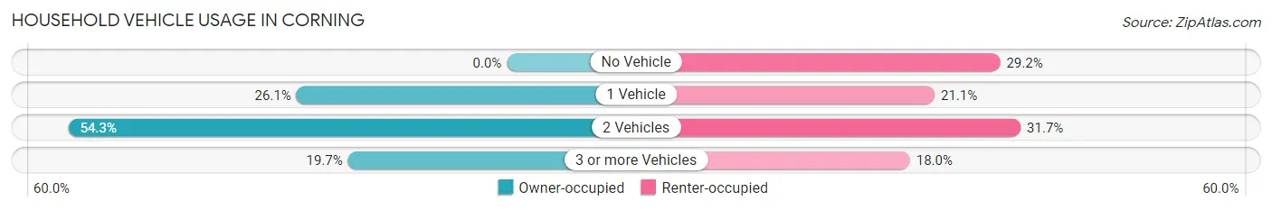 Household Vehicle Usage in Corning