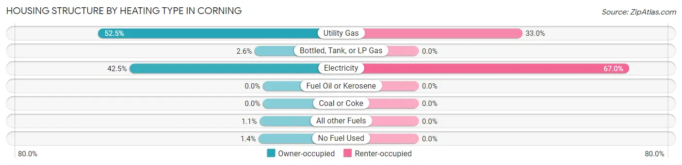 Housing Structure by Heating Type in Corning