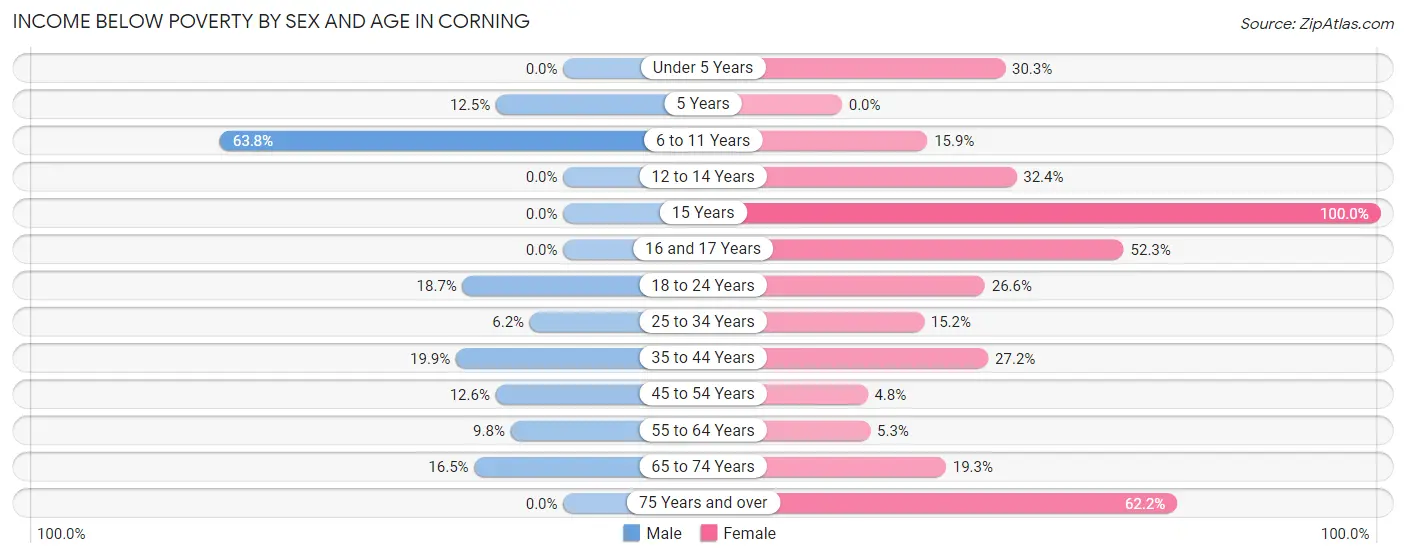 Income Below Poverty by Sex and Age in Corning