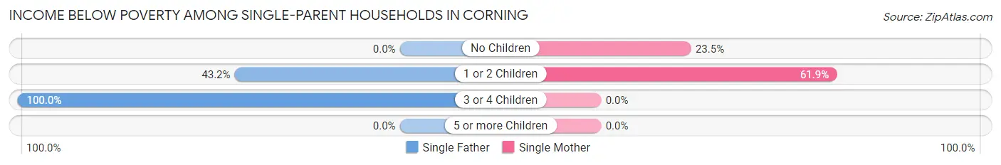 Income Below Poverty Among Single-Parent Households in Corning