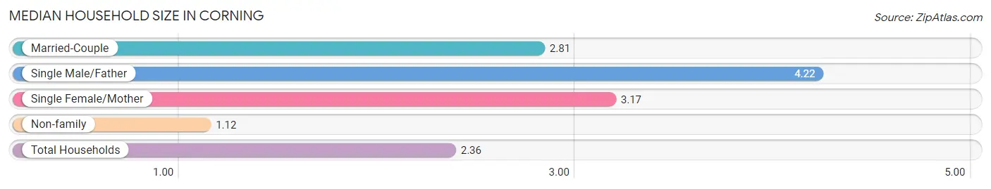 Median Household Size in Corning