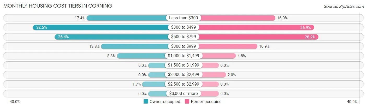 Monthly Housing Cost Tiers in Corning