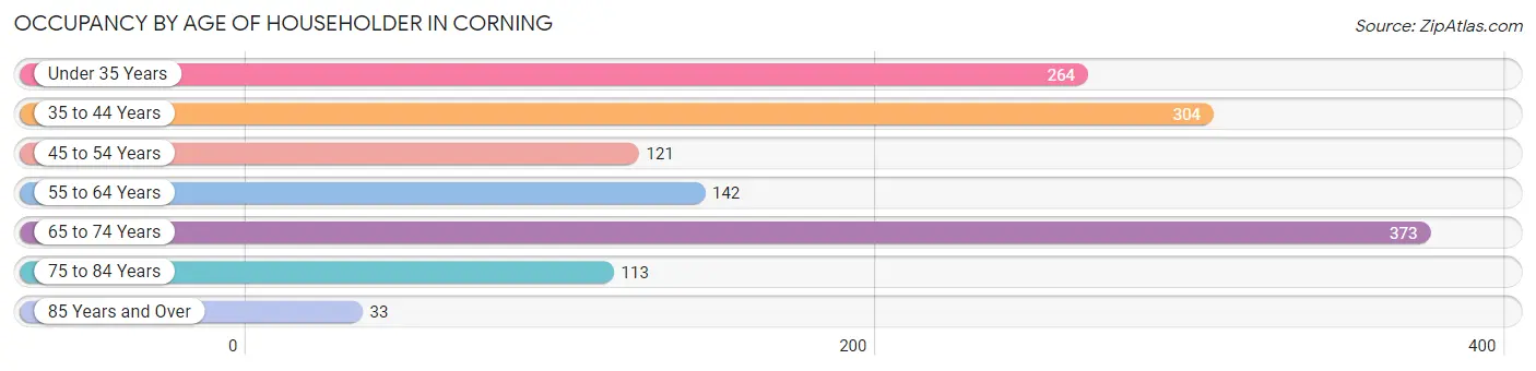 Occupancy by Age of Householder in Corning