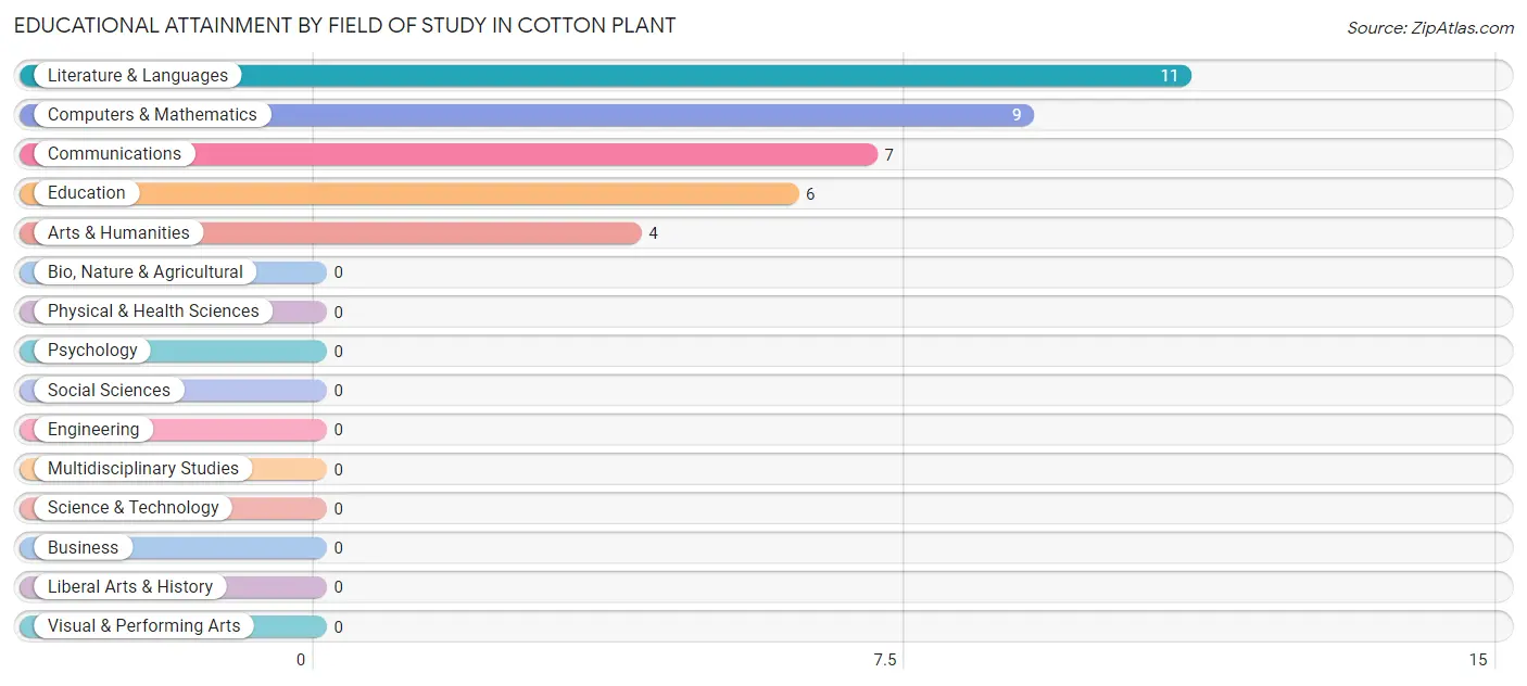 Educational Attainment by Field of Study in Cotton Plant