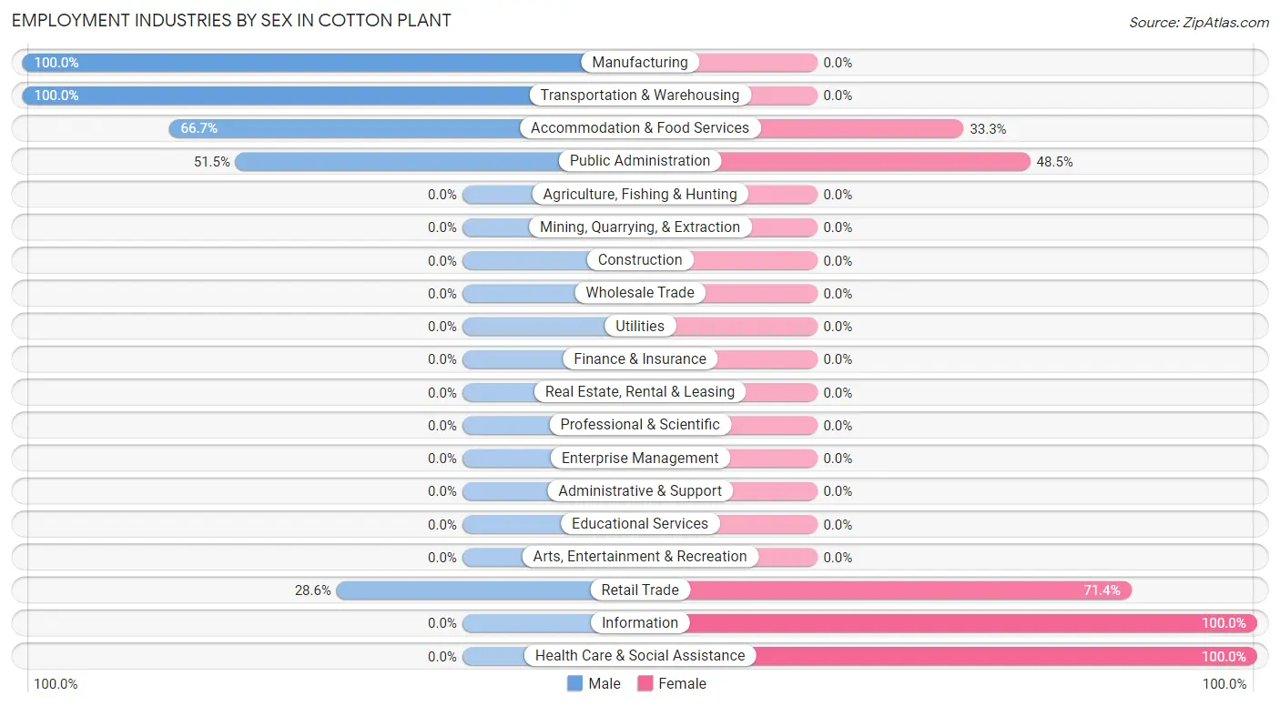 Employment Industries by Sex in Cotton Plant