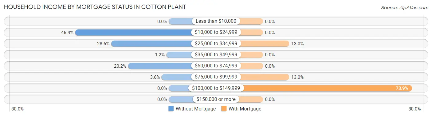 Household Income by Mortgage Status in Cotton Plant