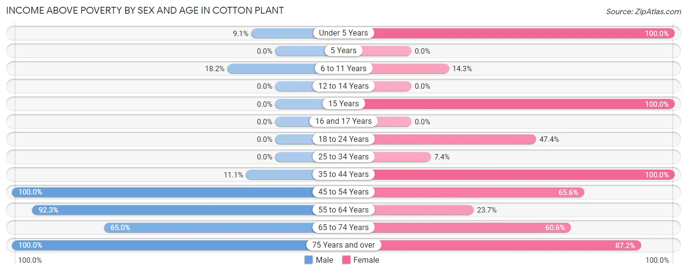Income Above Poverty by Sex and Age in Cotton Plant