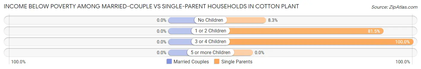 Income Below Poverty Among Married-Couple vs Single-Parent Households in Cotton Plant